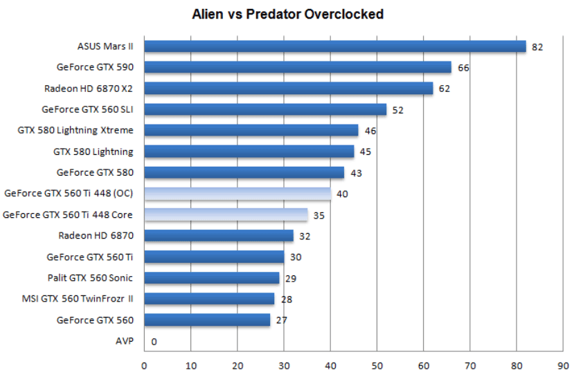 Разгон Gigabyte GeForce GTX 560 Ti 448 Cores WindForce